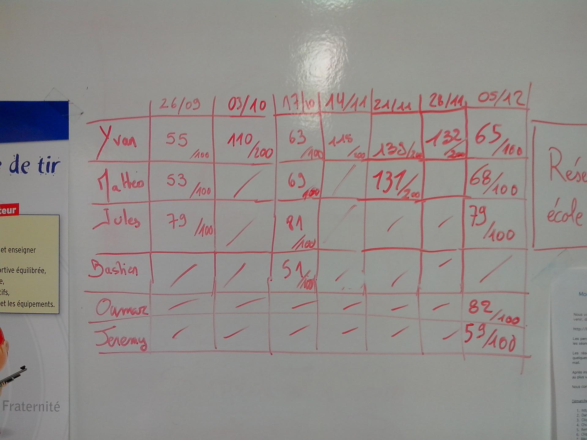Resultats Ecole de tir 2015/2016 2